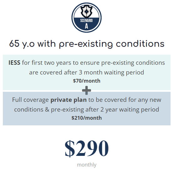 Scenario A: 65 Years Old with Pre-Existing Conditions