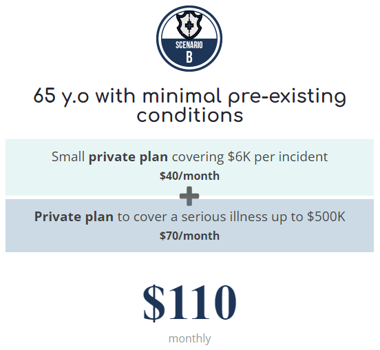 Scenario B: 65 Years Old with Minimal Pre-Existing Conditions